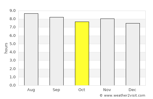 San Pedro de Macorís average rain in October