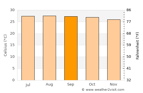 San Pedro de Macorís average temperature in September