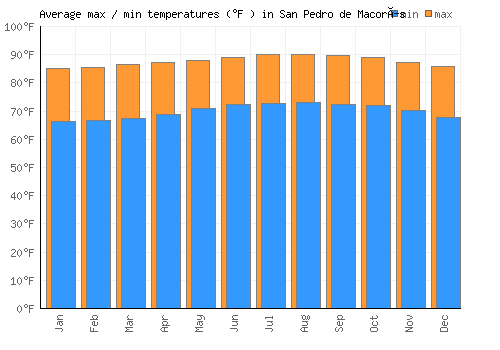 San Pedro de Macorís average minimum / maximum temperatures (Fahrenheit)