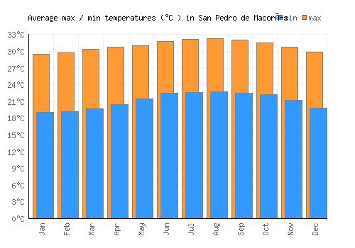 San Pedro de Macorís average minimum / maximum temperatures (Celsius)