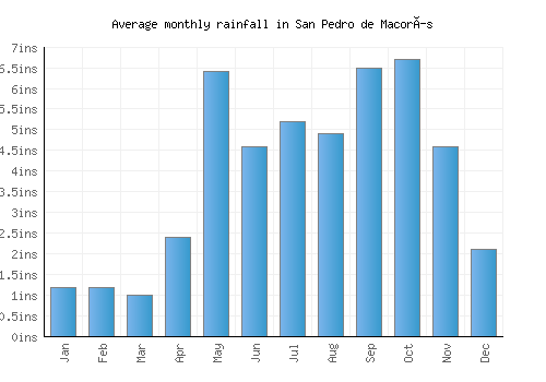 San Pedro de Macorís monthly rainfall chart (inches)