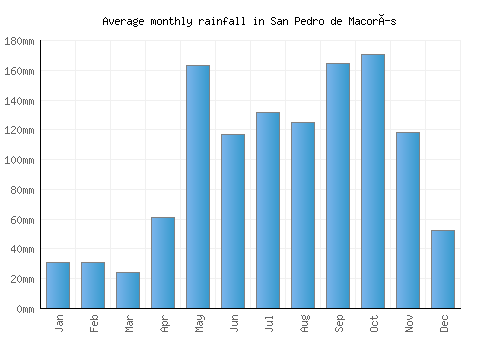 San Pedro de Macorís monthly rainfall chart (mm)