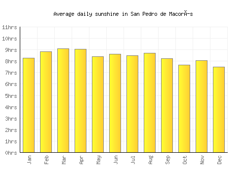 San Pedro de Macorís average daily sunshine chart