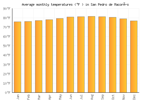 San Pedro de Macorís average temperature chart (Fahrenheit)