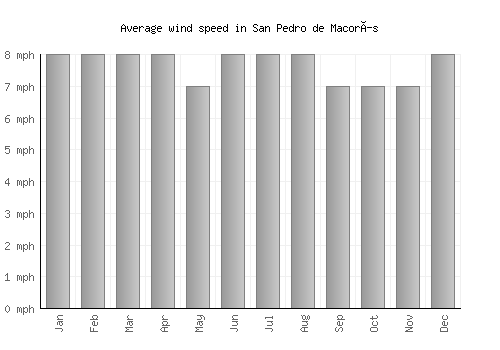 San Pedro de Macorís average winspeed by month (mph)