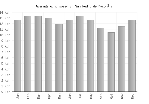 San Pedro de Macorís average winspeed by month (km/h)