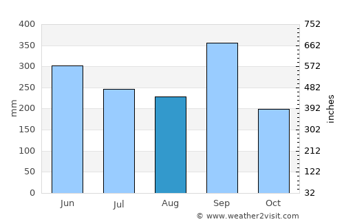 San Pedro de Tutule average rain in August