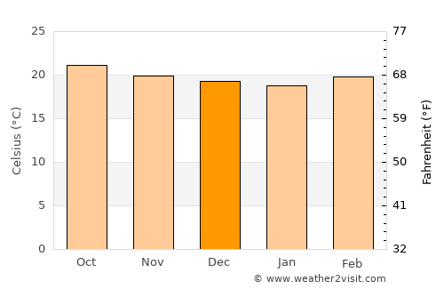 San Pedro de Tutule average temperature in December