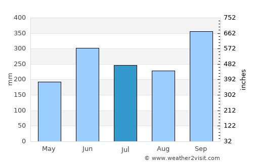 San Pedro de Tutule average rain in July