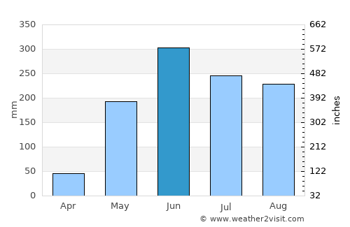 San Pedro de Tutule average rain in June
