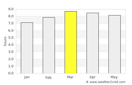 San Pedro de Tutule average rain in March