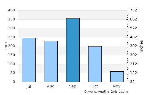 San Pedro de Tutule average rain in September