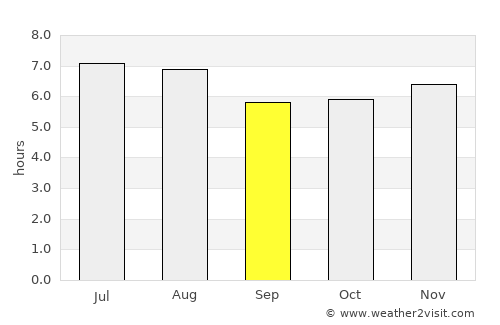 San Pedro de Tutule average rain in September