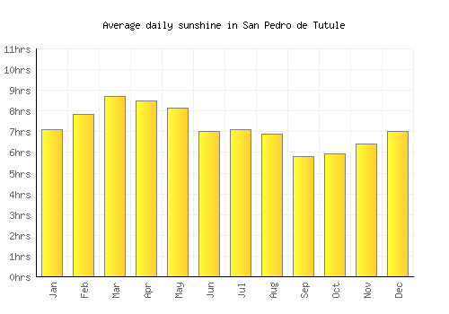 San Pedro de Tutule average daily sunshine chart