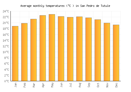 San Pedro de Tutule average temperature chart (Celsius)