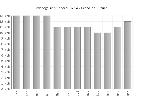 San Pedro de Tutule average winspeed by month (mph)