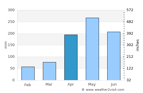 San Pedro de Urabá average rain in April