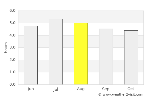 San Pedro de Urabá average rain in August
