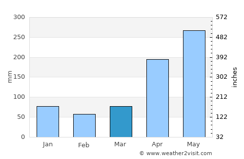 San Pedro de Urabá average rain in March