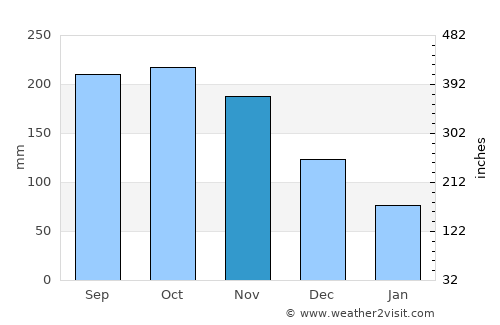 San Pedro de Urabá average rain in November