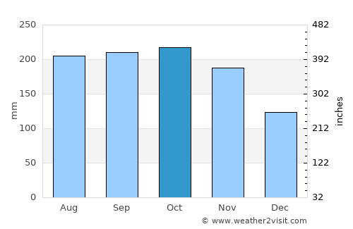 San Pedro de Urabá average rain in October