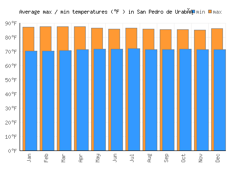 San Pedro de Urabá average minimum / maximum temperatures (Fahrenheit)