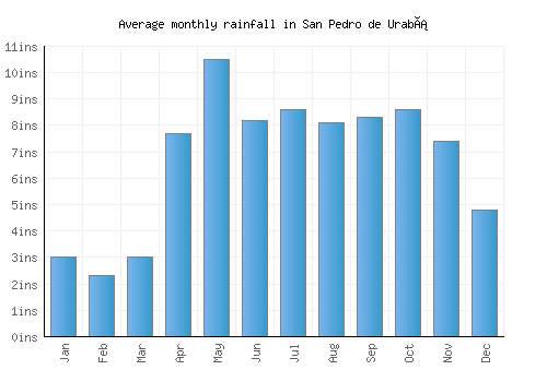 San Pedro de Urabá monthly rainfall chart (inches)