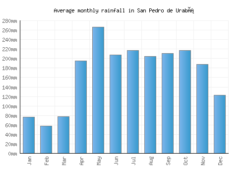San Pedro de Urabá monthly rainfall chart (mm)