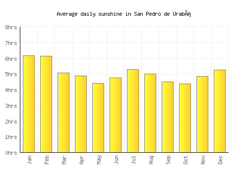 San Pedro de Urabá average daily sunshine chart