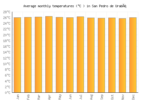 San Pedro de Urabá average temperature chart (Celsius)