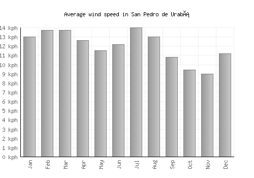 San Pedro de Urabá average winspeed by month (km/h)