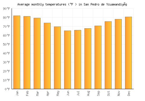 San Pedro de Ycuamandiyú average temperature chart (Fahrenheit)