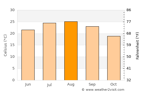 San Pedro del Pinatar average temperature in August