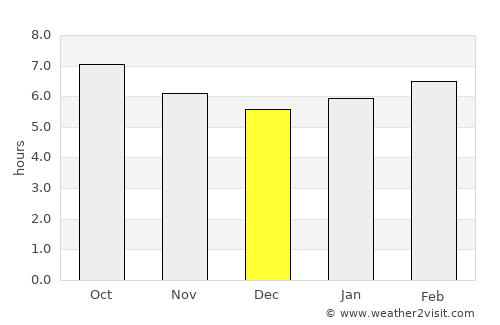San Pedro del Pinatar average rain in December