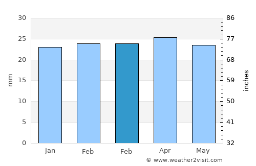 San Pedro del Pinatar average rain in February
