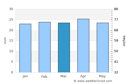 San Pedro del Pinatar average rain in March