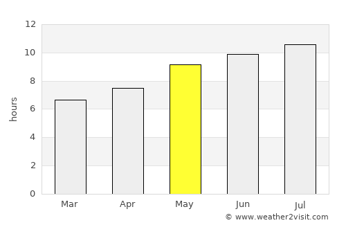 San Pedro del Pinatar average rain in May