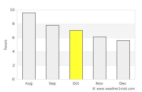 San Pedro del Pinatar average rain in October