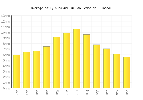 San Pedro del Pinatar average daily sunshine chart