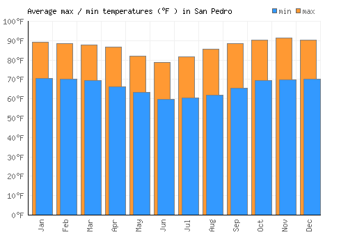San Pedro average minimum / maximum temperatures (Fahrenheit)