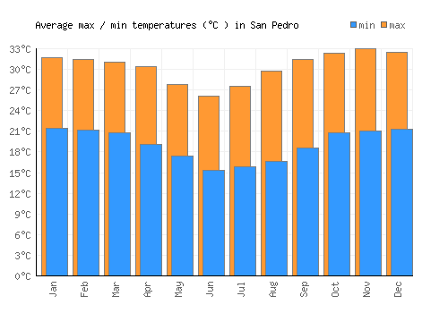 San Pedro average minimum / maximum temperatures (Celsius)