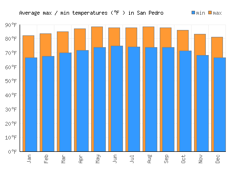 San Pedro average minimum / maximum temperatures (Fahrenheit)