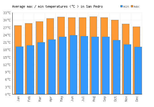 San Pedro average minimum / maximum temperatures (Celsius)