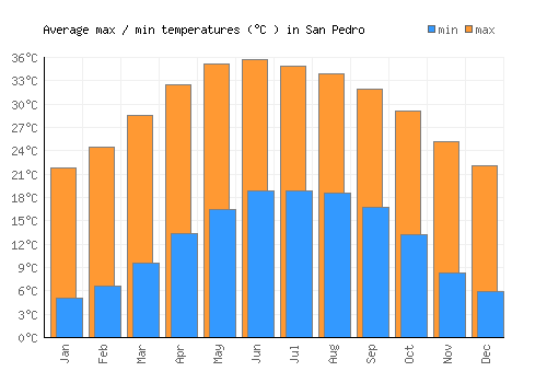 San Pedro average minimum / maximum temperatures (Celsius)