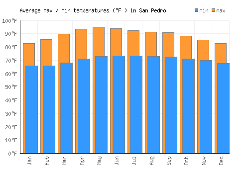 San Pedro average minimum / maximum temperatures (Fahrenheit)