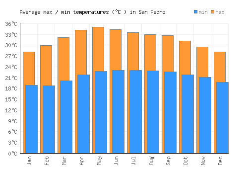 San Pedro average minimum / maximum temperatures (Celsius)