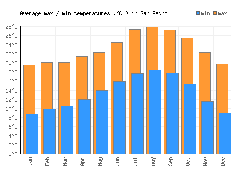 San Pedro average minimum / maximum temperatures (Celsius)