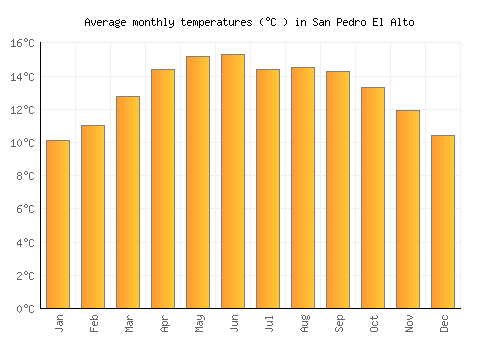 San Pedro El Alto average temperature chart (Celsius)