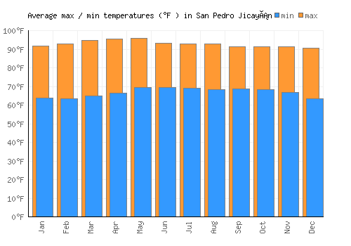San Pedro Jicayán average minimum / maximum temperatures (Fahrenheit)
