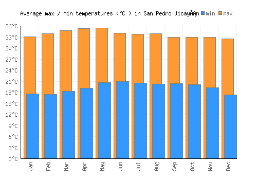 San Pedro Jicayán average minimum / maximum temperatures (Celsius)